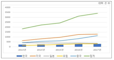 차세대 반도체분야 특허 현황