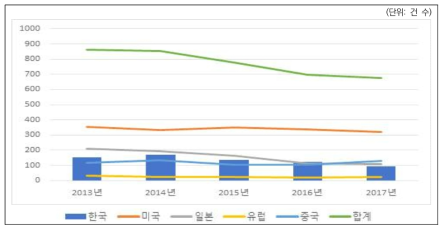 장비분야 특허 현황