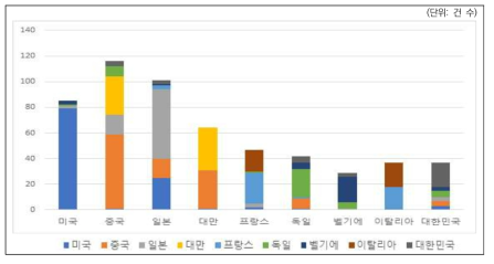 공동출원 현황