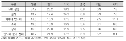 반도체 분야별 출원인의 국적 비율