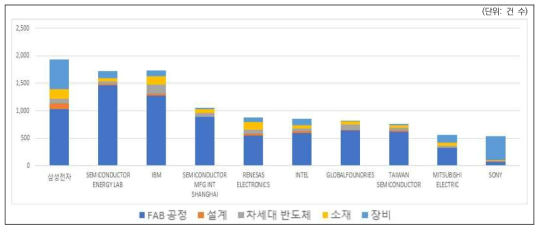 주요기업 특허출원 건수 및 출원 분야