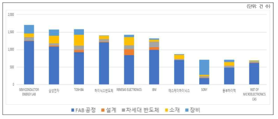 ‘08~‘12년 주요기업 특허출원 건수 및 출원 분야