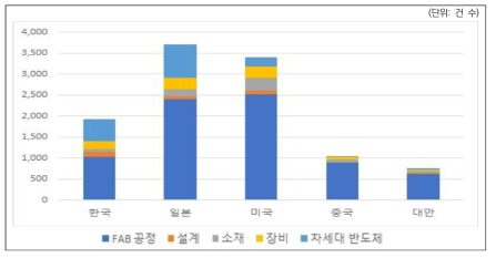 Top10 기업들의 국적별 특허출원 현황