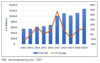 반도체산업 CAPEX 추이