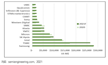 Top15 CAPEX 추이(2020-2021)