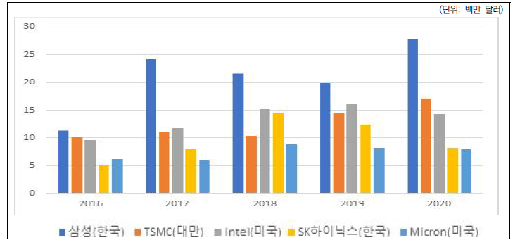 Top5 CAPEX 추이