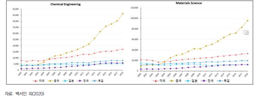 화학공학, 재료과학 분야 주요국의 논문 생산량 변화
