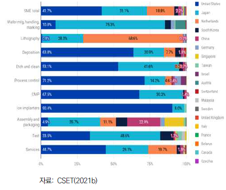 반도체 장비 분야별 점유율