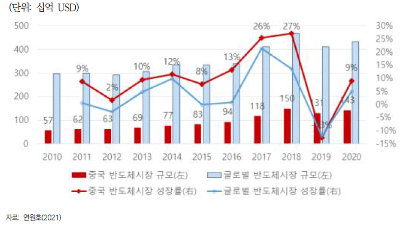 중국의 반도체 산업 규모 및 시장 추이