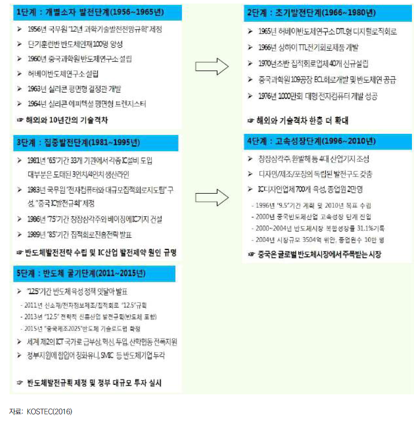 중국 반도체 산업 육성 정책 발전 과정