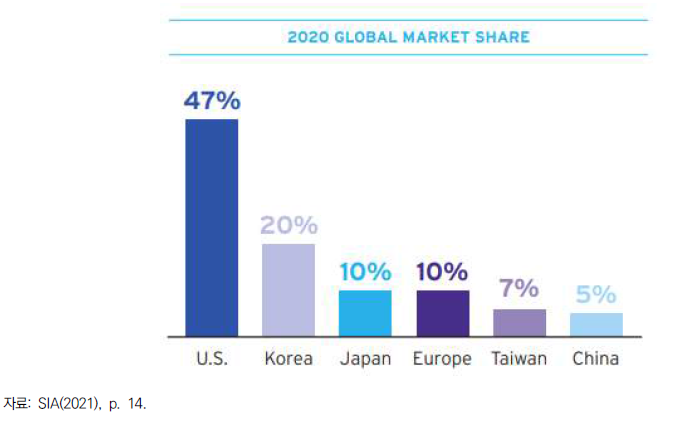 2020 반도체 세계시장 점유율