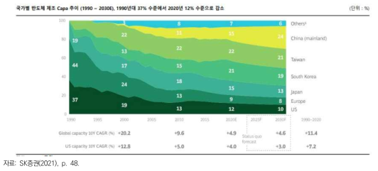 국가별 반도체 제조 Capa 추이(1990-2030E)