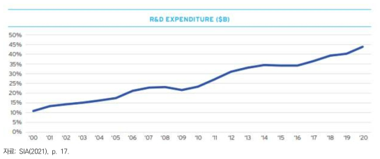 미국의 반도체 산업 R&D 투자액