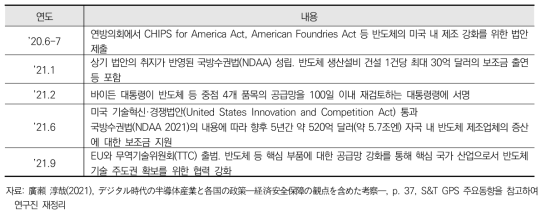 미국의 반도체 분야 주요 정책 동향