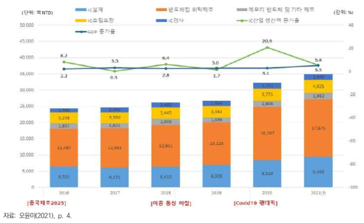 대만 반도체 산업 분야별 생산 추이