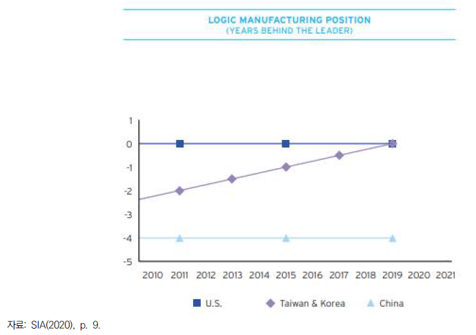 로직 반도체 경쟁국 간 기술 격차
