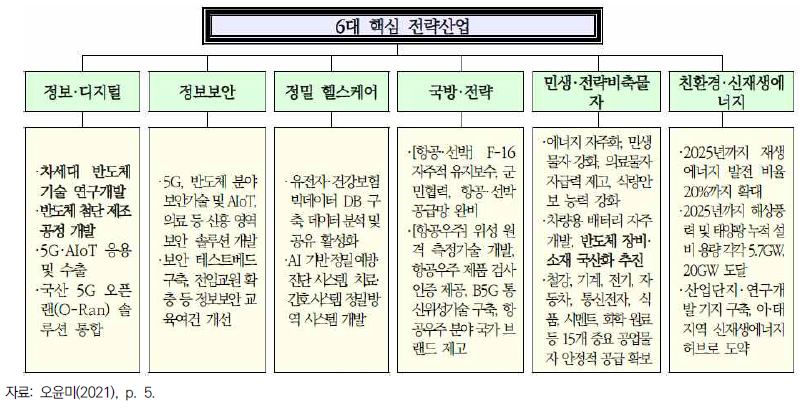 대만의 6대 핵심 전략산업 및 육성 방향