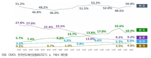 ’10~’20년 국가별 반도체시장 점유율