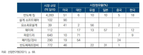 반도체 분야의 시장규모 및 주요국별 점유율