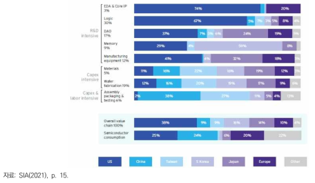 국가별/분야별 반도체 산업 부가가치 창출 현황(2019)