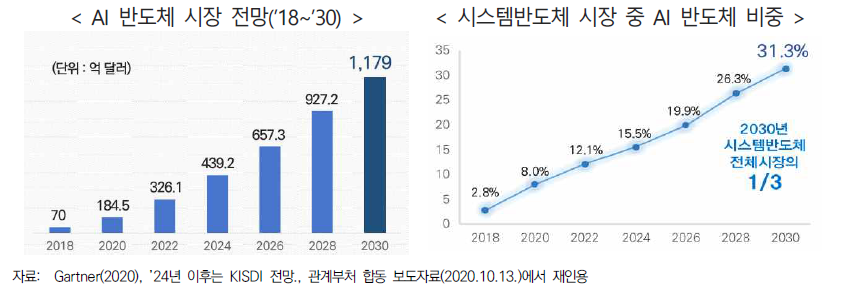 AI 반도체 시장 전망 및