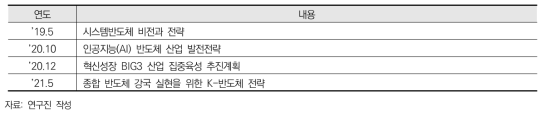 한국의 반도체 분야 주요 정책 동향