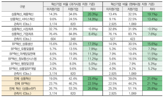 혁신 성과 비율 분석 결과 (과거시점/현재시점 지원 기준)