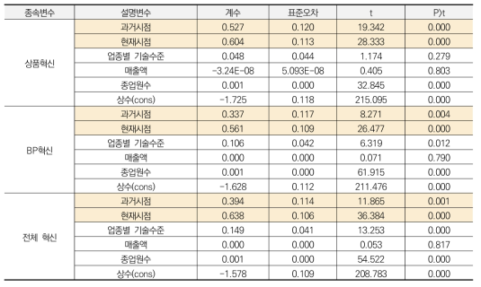 로지스틱 회귀분석 결과