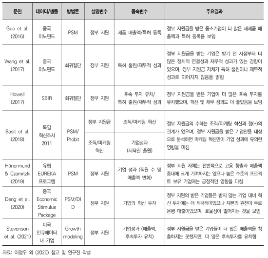 정부 지원 관련 혁신조사 활용 연구 (국외)