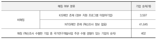 KIS-NTIS 매칭 작업 결과