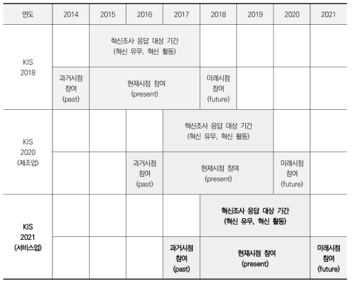 KIS-NTIS 연계 분석 데이터 구조