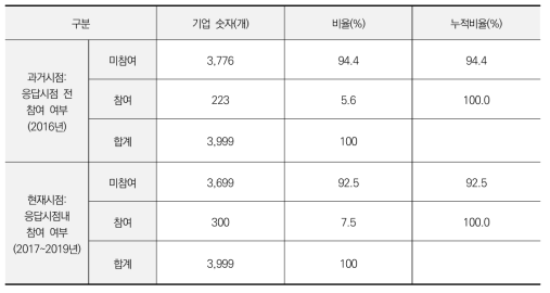 참여/미참여기업 숫자 및 비율