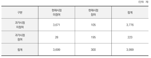 과거시점/현재시점 참여 기업 숫자