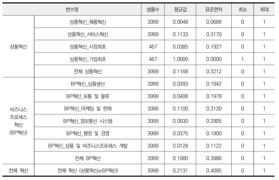 기초 통계량: 혁신 성과 변수