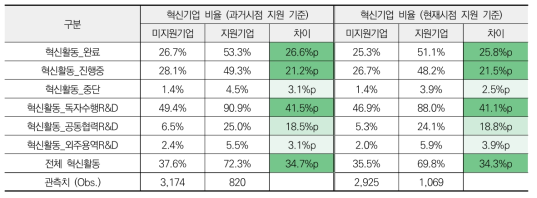 혁신 활동 비율 분석 결과 (과거시점/현재시점 지원 기준)