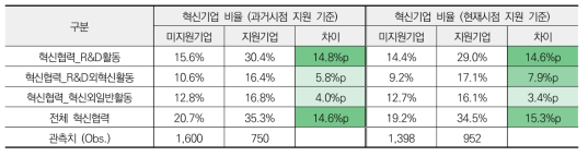 혁신 협력 비율 분석 결과 (과거시점/현재시점 지원 기준)