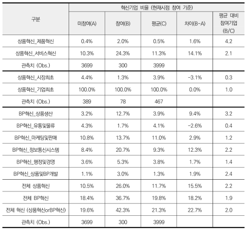 종합 혁신 성과 비율 분석 결과 (현재시점 참여 기준)