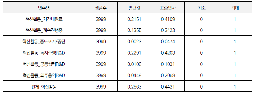 기초 통계량: 혁신 활동 변수