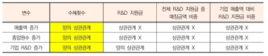 정부 R&D 지원방식에 따른 효과의 차별성 분석