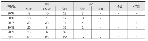 미세플라스틱 과제(모과제) – 수행년도별 성과 현황(단위: 건수)