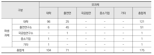 연구수행주체별 성과 확산 건 수