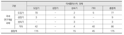 기술수명주기별 성과 확산 건 수