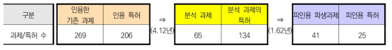 R&D 과제와 연관된 기존/인용/피인용 과제 및 특허 수(건)