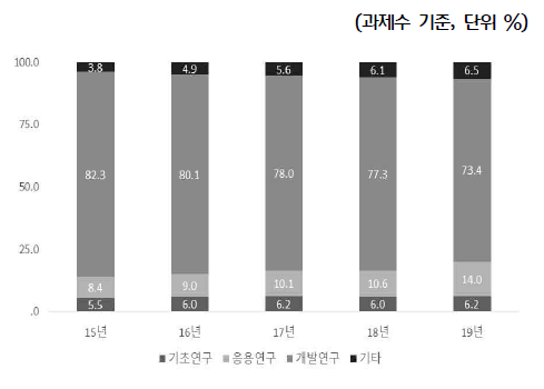 연구개발 단계별 현황