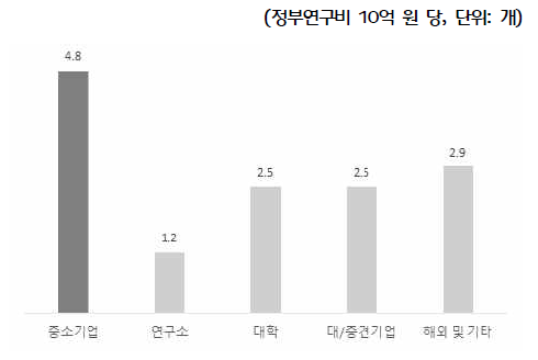 연구수행주체별 기술료 성과