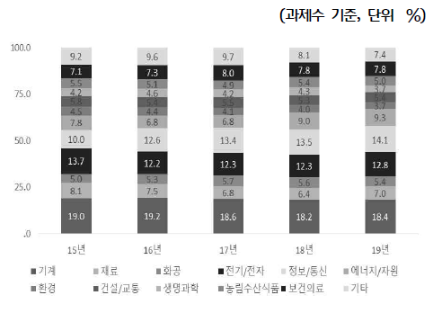 과학기술표준분류별 현황