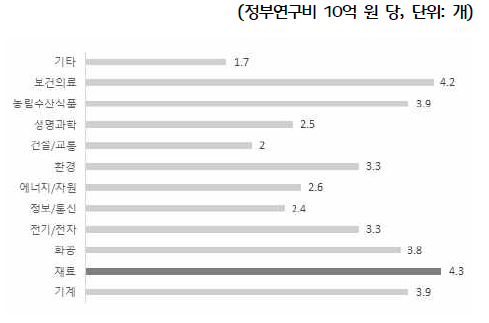 과학기술표준분류별 기술료 성과