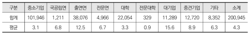 연도별 중소기업 협력과제 금액(주관연구개발기관 기준, 단위: 억 원)