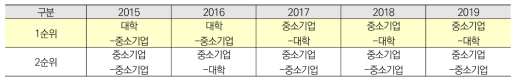 연도별 2자 협력유형 중 1, 2순위 (과제수 기준)