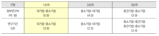 협력유형별 과제당 평균 정부연구비 및 연구기간 현황